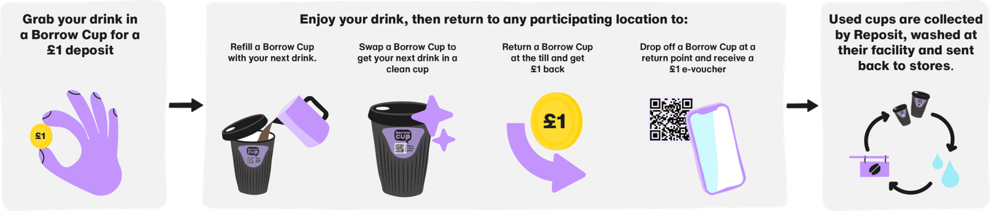 Step-by-step guide to how Borrow Cup works:
1. Grab your drink in a Borrow Cup for a £1 deposit.
2. Enjoy your drink, then return to any participating location to: Refill a Borrow Cup with your next drink, swap a Borrow Cup to get your next drink in a clean cup, return a Borrow Cup at the till and get £1 back or drop off a Borrow Cup at a return point and receive a £1 e-voucher.
3. Used cups are collected by Reposit, washed at their facility and sent back to stores.