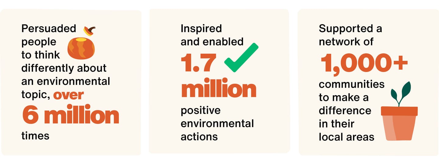 Three infographics with three key impact stats:
1) Persuaded people to think differently about an environmental topic, over 6 million times
2) Inspired and enabled 1.7 million positive environmental actions
3) Supported a network of 1000+ communities to make a difference in their local areas