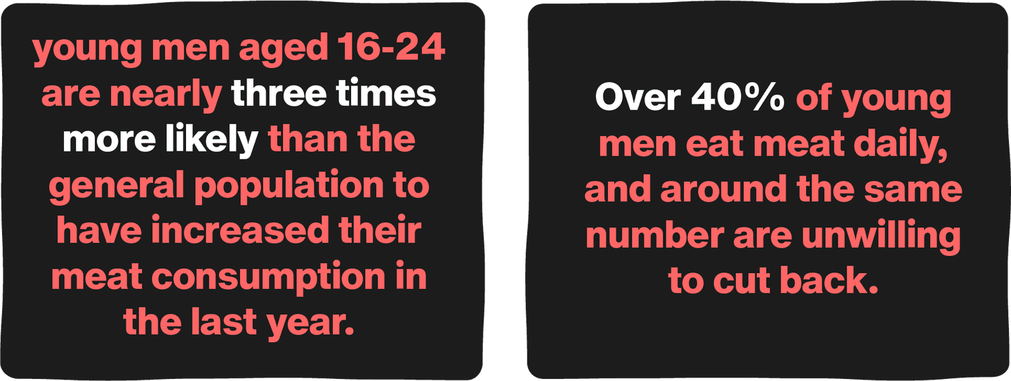 A group of infographic stats. From left to right: young men aged 16-24 are nearly three times more likely than the general population to have increased their meat consumption in the last year. Right: Over 40% of young men eat meat daily, and around the same number are unwilling to cut back.