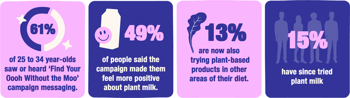 Stat: We helped over 6m people think differently about an environmental issue, and over 700k take action on it