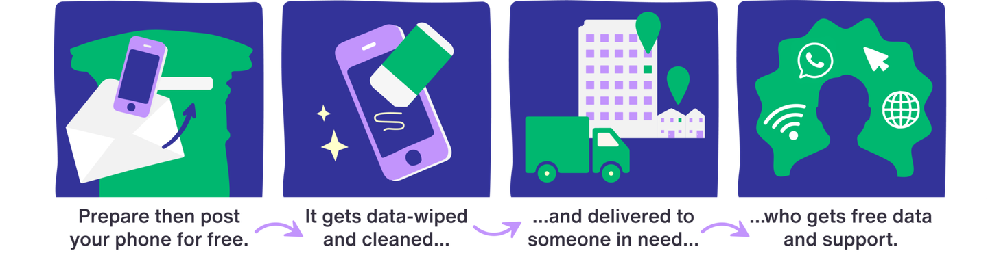 Infographic: Prepare then post your phone for free. It gets data-wiped and cleared and delivered to someone in need who gets free data and support.