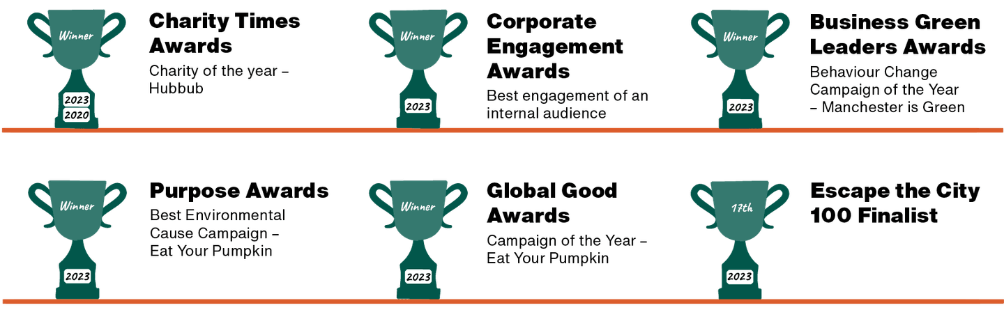 A graphic of some of the awards that Hubbub has won. From left to right: Better Society Awards Charity of the Year 2020 and 2023, Corporate Engagement Awards Best Engagement of an Internal Audience Winner 2023, Business Green Leaders Awards Behaviour Change Campaign of the Year Manchester is Green Winner 2023, Purpose Awards Best Environmental Cause Campaign Eat Your Pumpkin Winner 2023, Global Good Awards Campaign of the Year Eat Your Pumpkin Winner 2023, Escape the City 100 Finalist 17th Place 2023.
