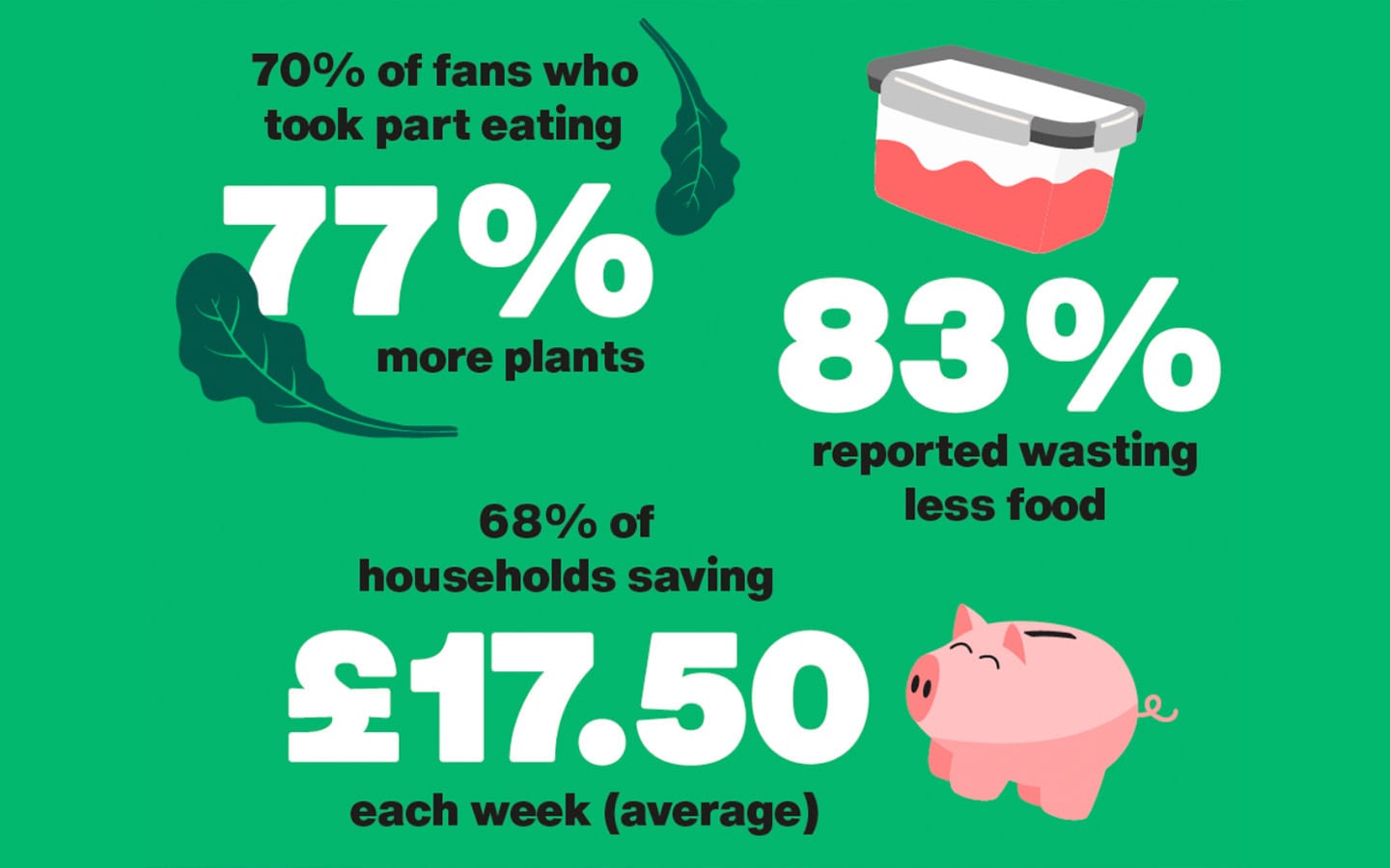 70% of fans who took part eating 77% more plants, 83% reported wasting less food, 68% of households saving £17.50 each week (average)